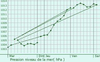 Graphe de la pression atmosphrique prvue pour Besn