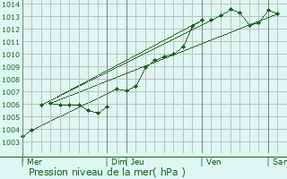 Graphe de la pression atmosphrique prvue pour Chang