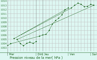 Graphe de la pression atmosphrique prvue pour Saint-Brvin-les-Pins