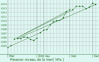 Graphe de la pression atmosphrique prvue pour Estres-la-Campagne