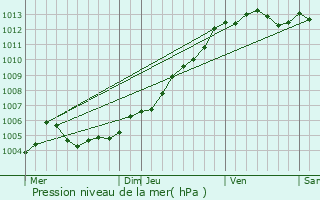 Graphe de la pression atmosphrique prvue pour Saint-Philbert-de-Grand-Lieu