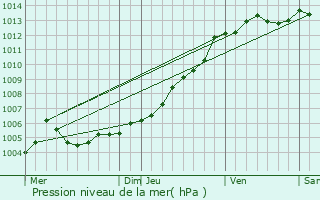 Graphe de la pression atmosphrique prvue pour Saint-Philbert-de-Grand-Lieu