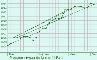 Graphe de la pression atmosphrique prvue pour Pont-Audemer