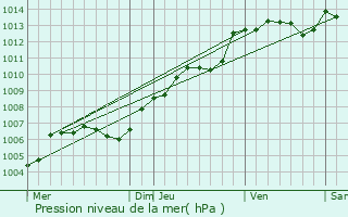 Graphe de la pression atmosphrique prvue pour L