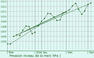 Graphe de la pression atmosphrique prvue pour Anse