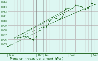 Graphe de la pression atmosphrique prvue pour Breteuil