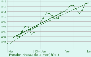 Graphe de la pression atmosphrique prvue pour Fleurie