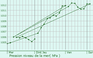 Graphe de la pression atmosphrique prvue pour Trappes