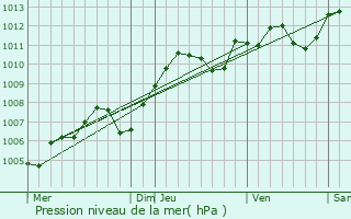 Graphe de la pression atmosphrique prvue pour Mont-Saint-Vincent