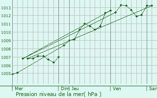 Graphe de la pression atmosphrique prvue pour Mainvilliers