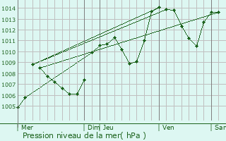 Graphe de la pression atmosphrique prvue pour Boulc