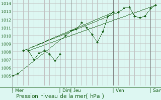 Graphe de la pression atmosphrique prvue pour Lorette