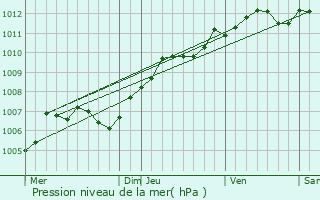 Graphe de la pression atmosphrique prvue pour Vineuil