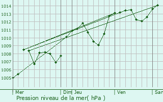 Graphe de la pression atmosphrique prvue pour Unieux