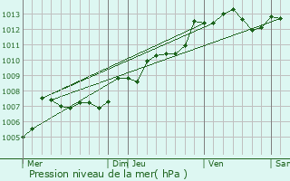 Graphe de la pression atmosphrique prvue pour Monts-sur-Guesnes