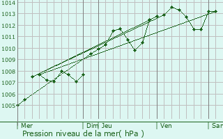 Graphe de la pression atmosphrique prvue pour Saint-Marcel