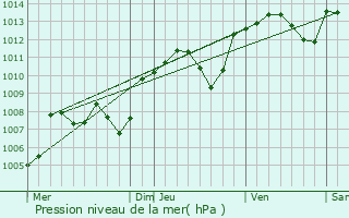 Graphe de la pression atmosphrique prvue pour Anse