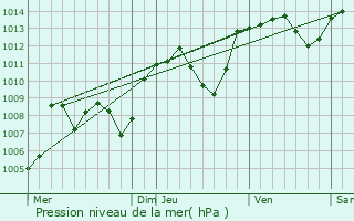 Graphe de la pression atmosphrique prvue pour Montbrison