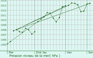 Graphe de la pression atmosphrique prvue pour Le Creusot