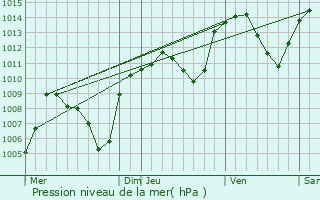 Graphe de la pression atmosphrique prvue pour Publier