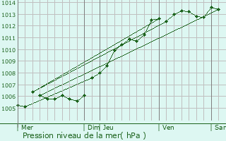 Graphe de la pression atmosphrique prvue pour Rivery