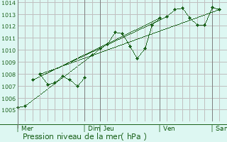 Graphe de la pression atmosphrique prvue pour Meyzieu