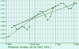 Graphe de la pression atmosphrique prvue pour Jonage