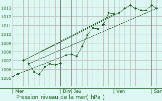 Graphe de la pression atmosphrique prvue pour Lagord