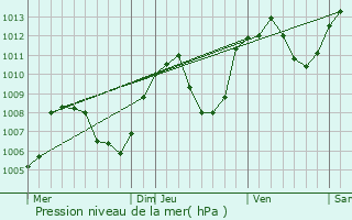 Graphe de la pression atmosphrique prvue pour Saint-Flour