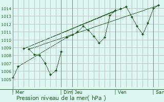 Graphe de la pression atmosphrique prvue pour Douvaine