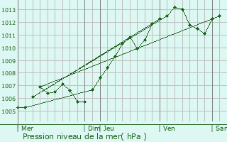 Graphe de la pression atmosphrique prvue pour Lingolsheim