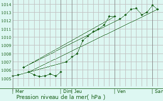 Graphe de la pression atmosphrique prvue pour Lynde