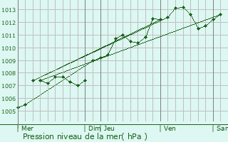 Graphe de la pression atmosphrique prvue pour Chailles