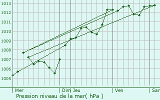Graphe de la pression atmosphrique prvue pour Marguerittes