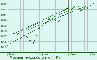 Graphe de la pression atmosphrique prvue pour Saint-Gly-du-Fesc