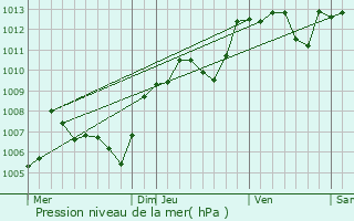 Graphe de la pression atmosphrique prvue pour Rochefort-du-Gard