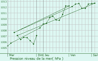 Graphe de la pression atmosphrique prvue pour Bouillargues