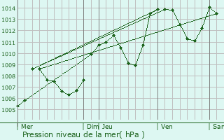 Graphe de la pression atmosphrique prvue pour La Tronche