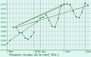 Graphe de la pression atmosphrique prvue pour Domne