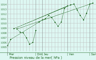 Graphe de la pression atmosphrique prvue pour Vtraz-Monthoux
