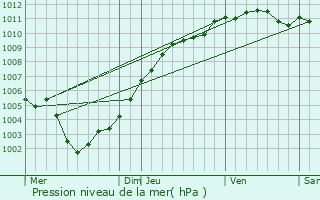 Graphe de la pression atmosphrique prvue pour Halen