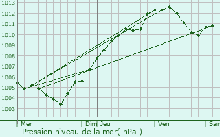 Graphe de la pression atmosphrique prvue pour Bionville