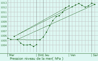 Graphe de la pression atmosphrique prvue pour Comines-Warneton