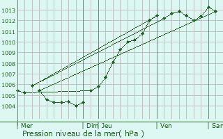 Graphe de la pression atmosphrique prvue pour Lillers