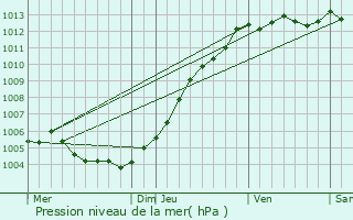 Graphe de la pression atmosphrique prvue pour Poperinge