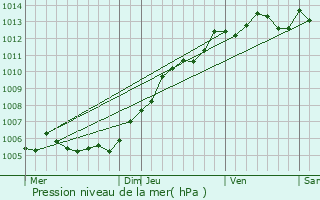 Graphe de la pression atmosphrique prvue pour Auchy-les-Mines