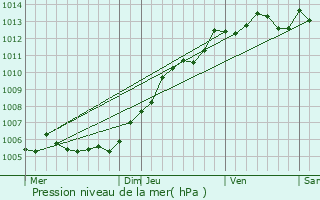 Graphe de la pression atmosphrique prvue pour Vermelles