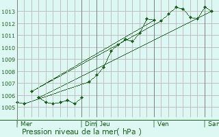 Graphe de la pression atmosphrique prvue pour Noyelles-Godault