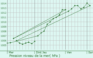 Graphe de la pression atmosphrique prvue pour Blendecques