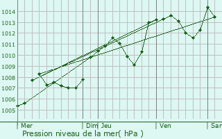 Graphe de la pression atmosphrique prvue pour Les Avenires